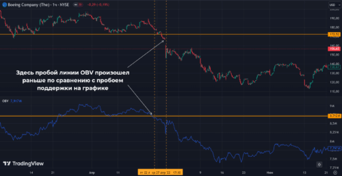 Графические построения на OBV