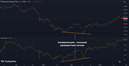 Накопление Распределение