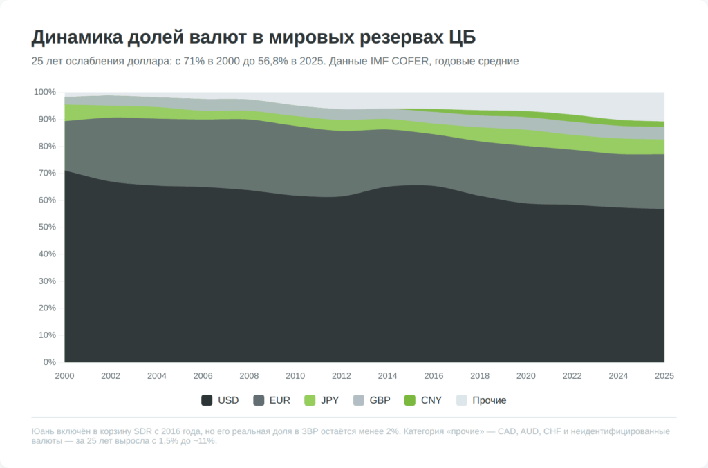 Динамика долей USD EUR JPY GBP CNY в мировых валютных резервах по IMF COFER за 2000-2025 годы