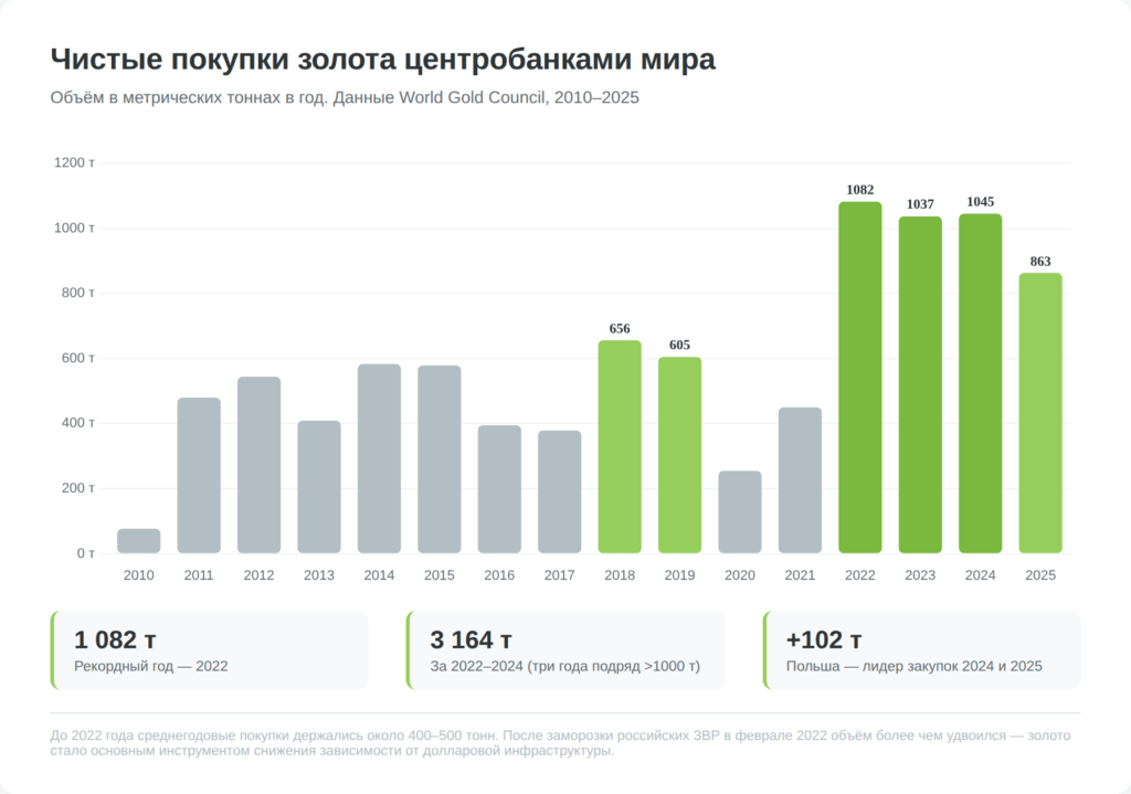 Чистые покупки золота центральными банками мира с 2010 по 2025 год в тоннах по данным World Gold Council