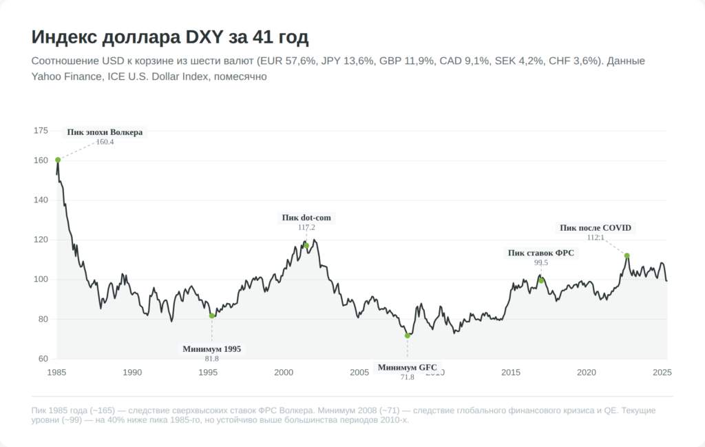 Долгосрочный график индекса доллара DXY с 1985 по 2026 год с отметками ключевых событий