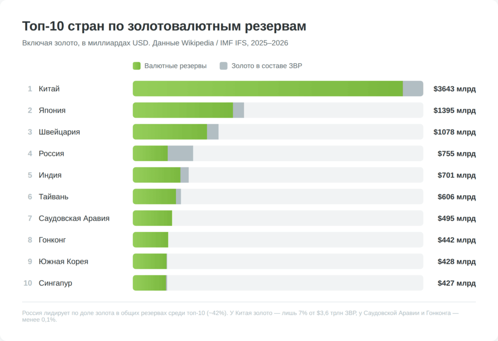 Десять стран мира с крупнейшими золотовалютными резервами в 2026 году в миллиардах USD
