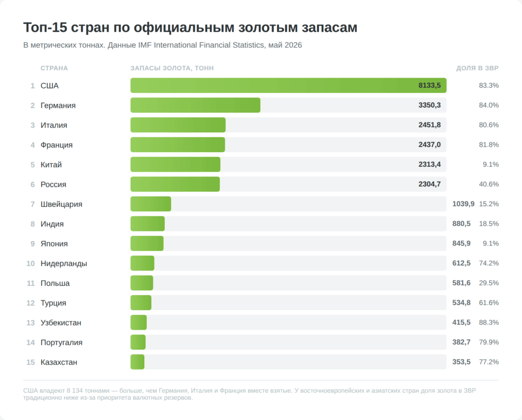 Пятнадцать стран мира с крупнейшими официальными золотыми запасами центробанков в тоннах
