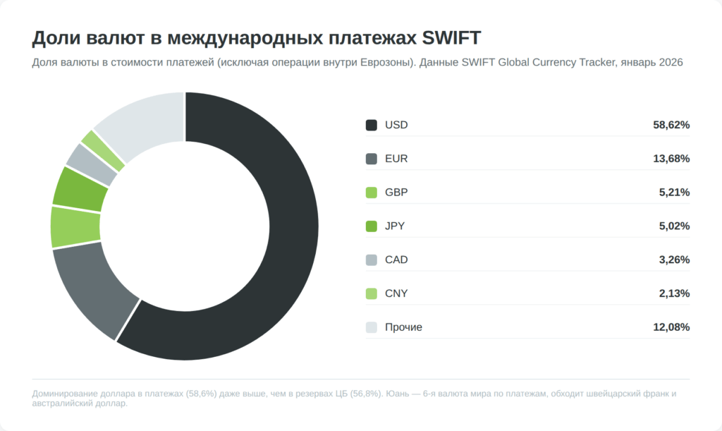 Структура международных платежей по системе SWIFT по валютам в январе 2026 года