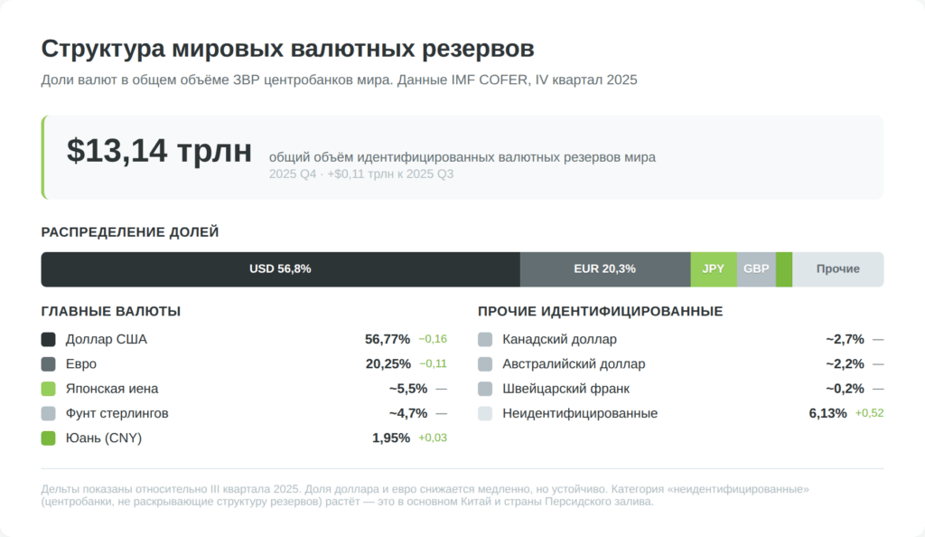 Структура мировых валютных резервов центробанков в IV квартале 2025 года по данным IMF COFER