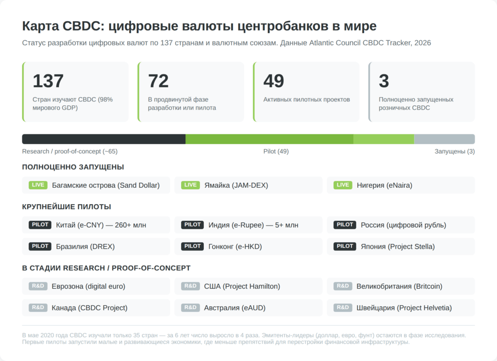 Распределение стран мира по статусу разработки цифровых валют центробанков CBDC в 2026 году