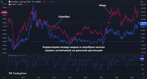 корелляция серебра и меди