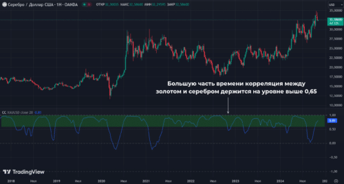 Корреляция серебра с другими активами