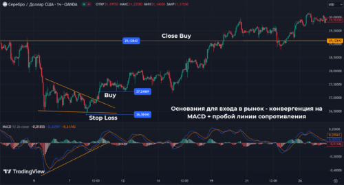 Стратегии торговли XAGUSD