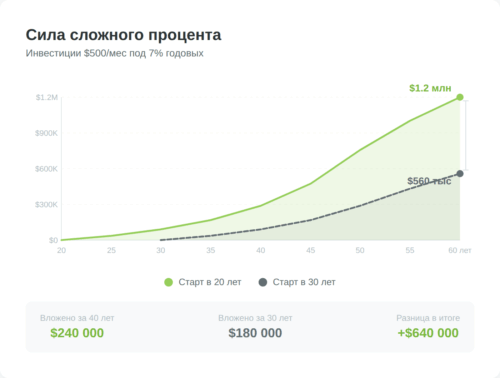 Сравнение роста инвестиций при старте в 20 и 30 лет
