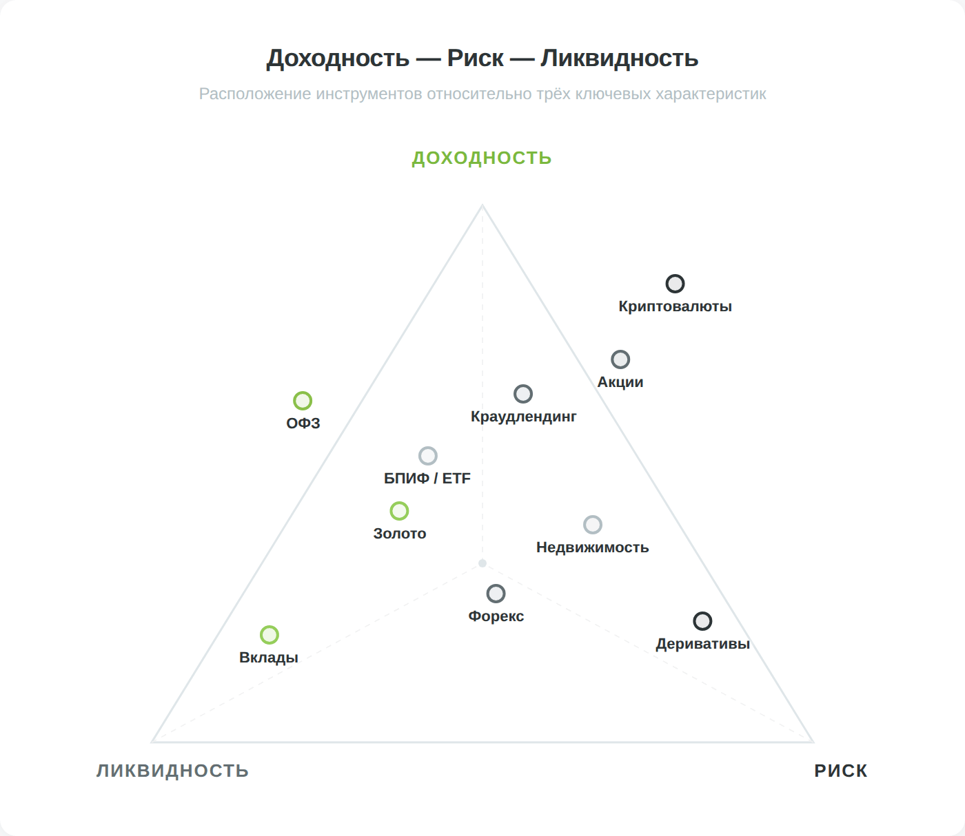 Треугольник доходность-риск-ликвидность инвестиционных инструментов