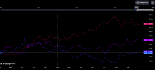сезонность xau