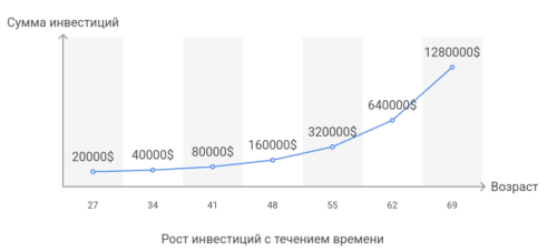 график роста капитала