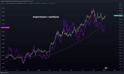корреляция xau и xag