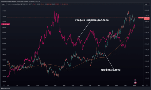 корреляция золота с индексом доллара