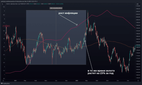 золото и инфляция