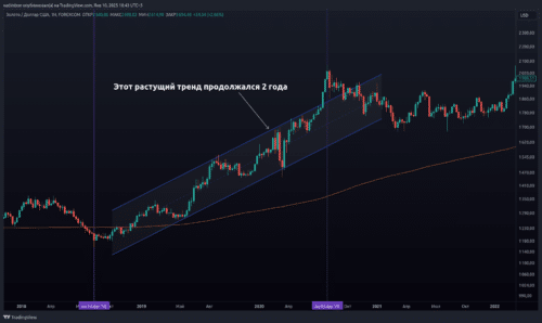 трендовая торговля XAU