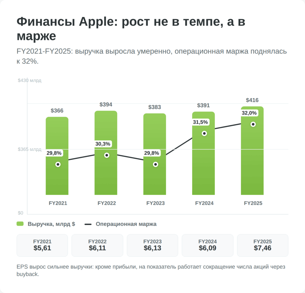 Инфографика финансов Apple FY2021-FY2025 с выручкой маржей и EPS