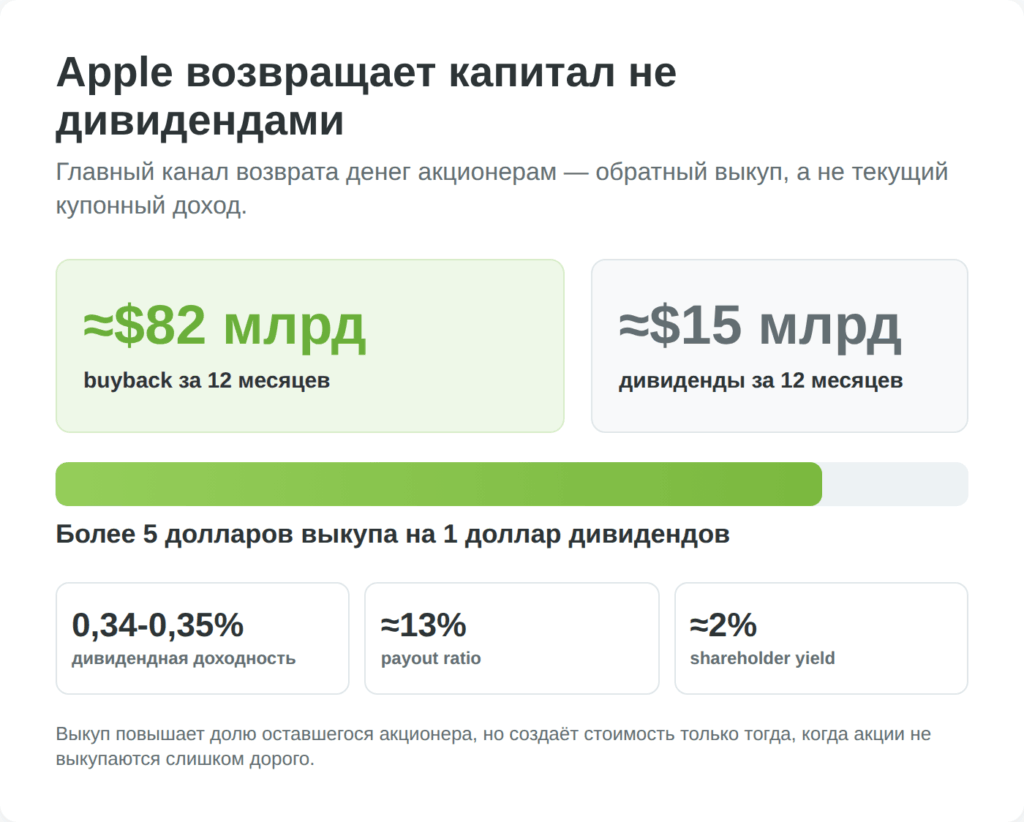 Инфографика возврата капитала Apple через buyback и дивиденды