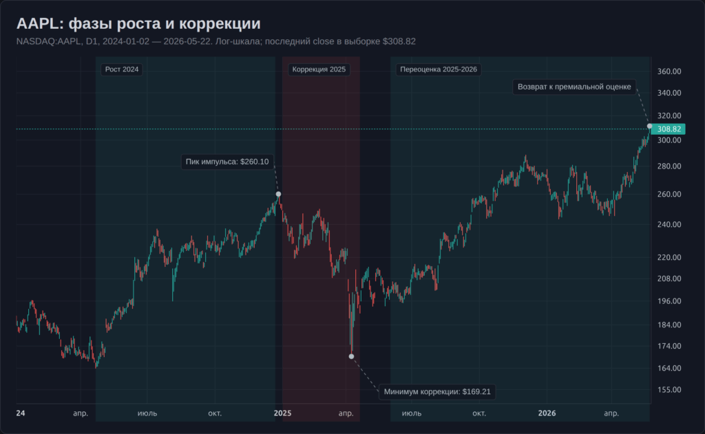 Свечной график AAPL D1 2024-2026 с фазами роста коррекции и переоценки