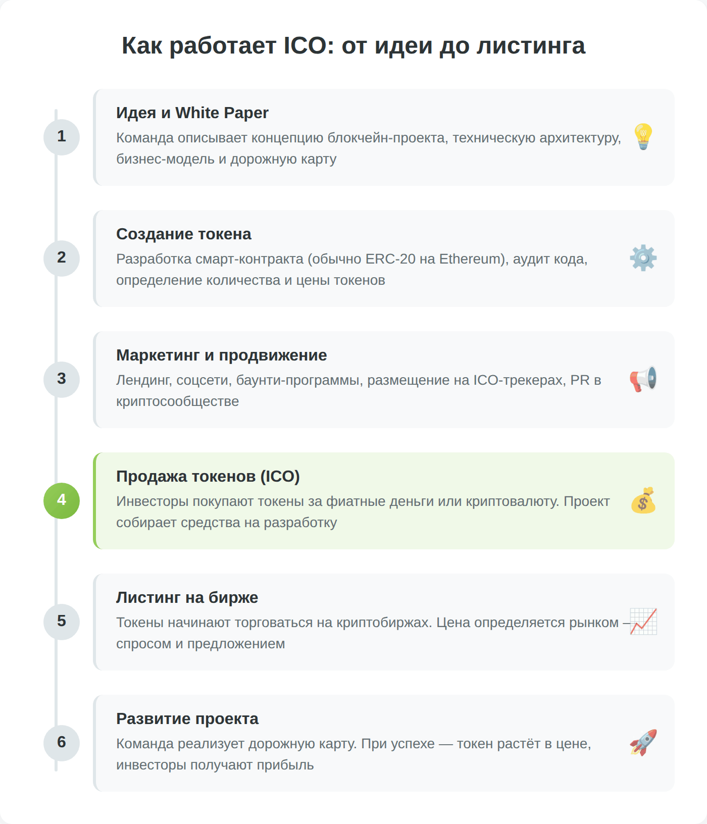 Схема процесса ICO — от идеи до листинга токена