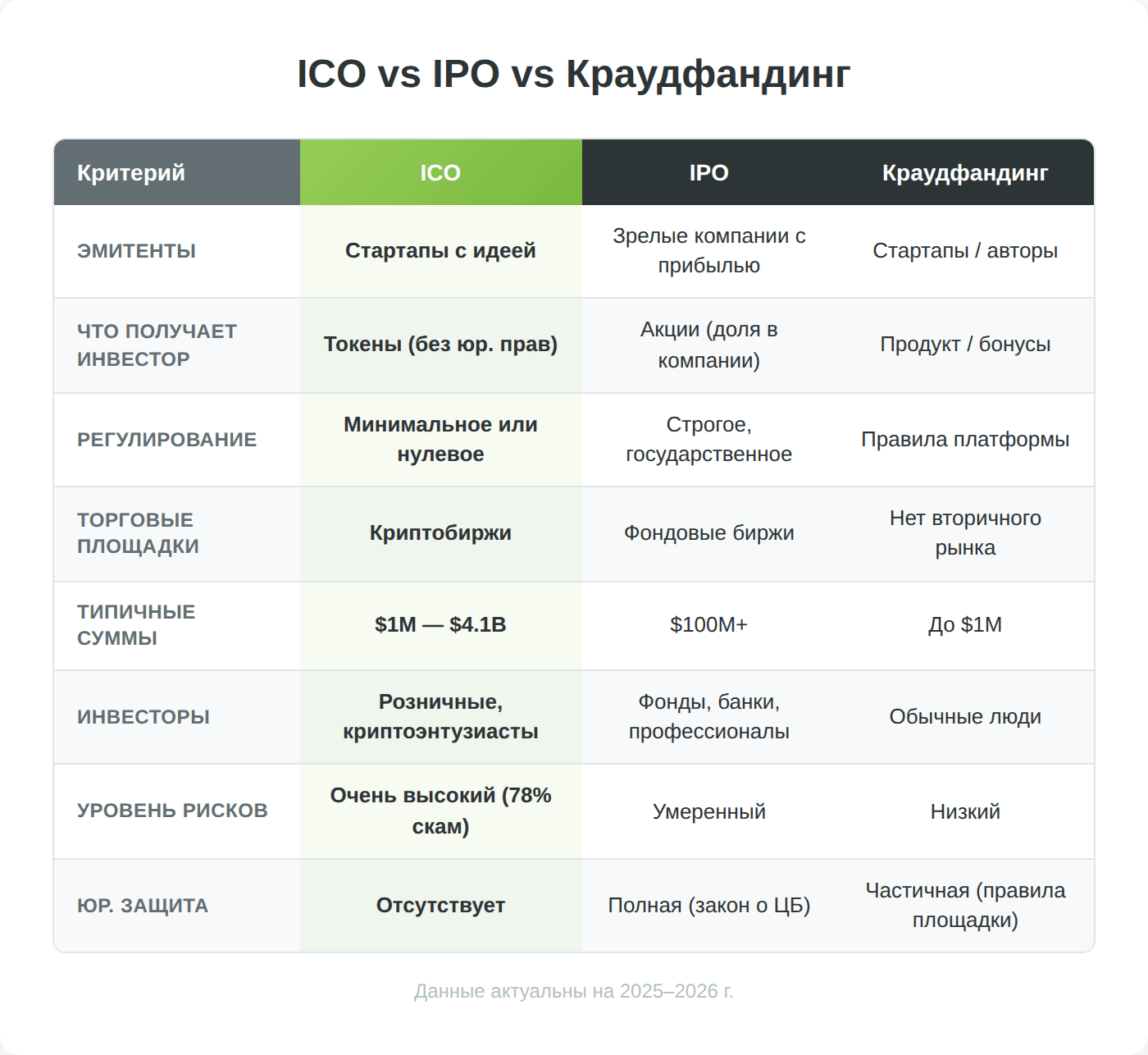 Сравнение ICO, IPO и краудфандинга по ключевым критериям