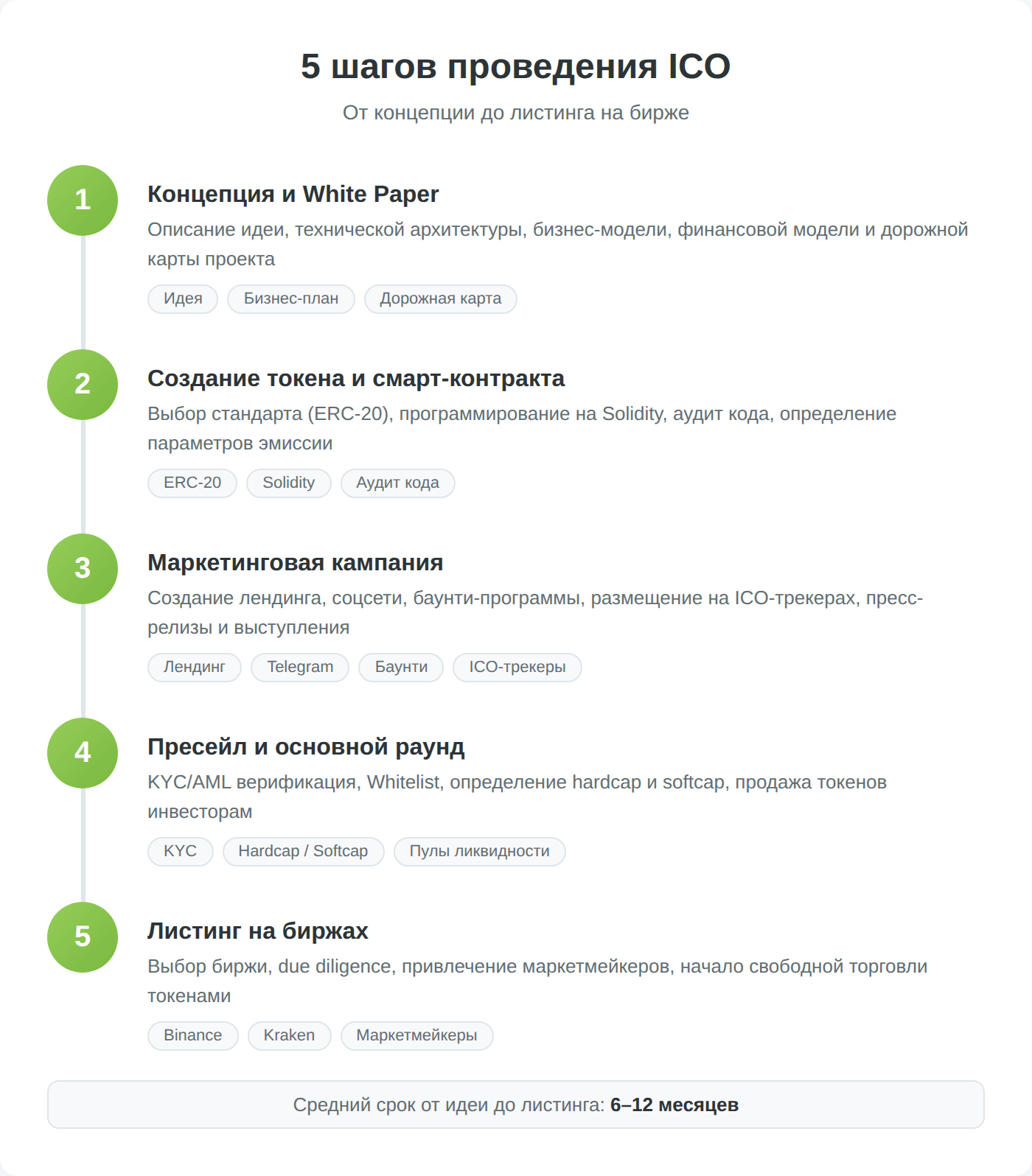 Пять этапов проведения ICO — от концепции до листинга на бирже