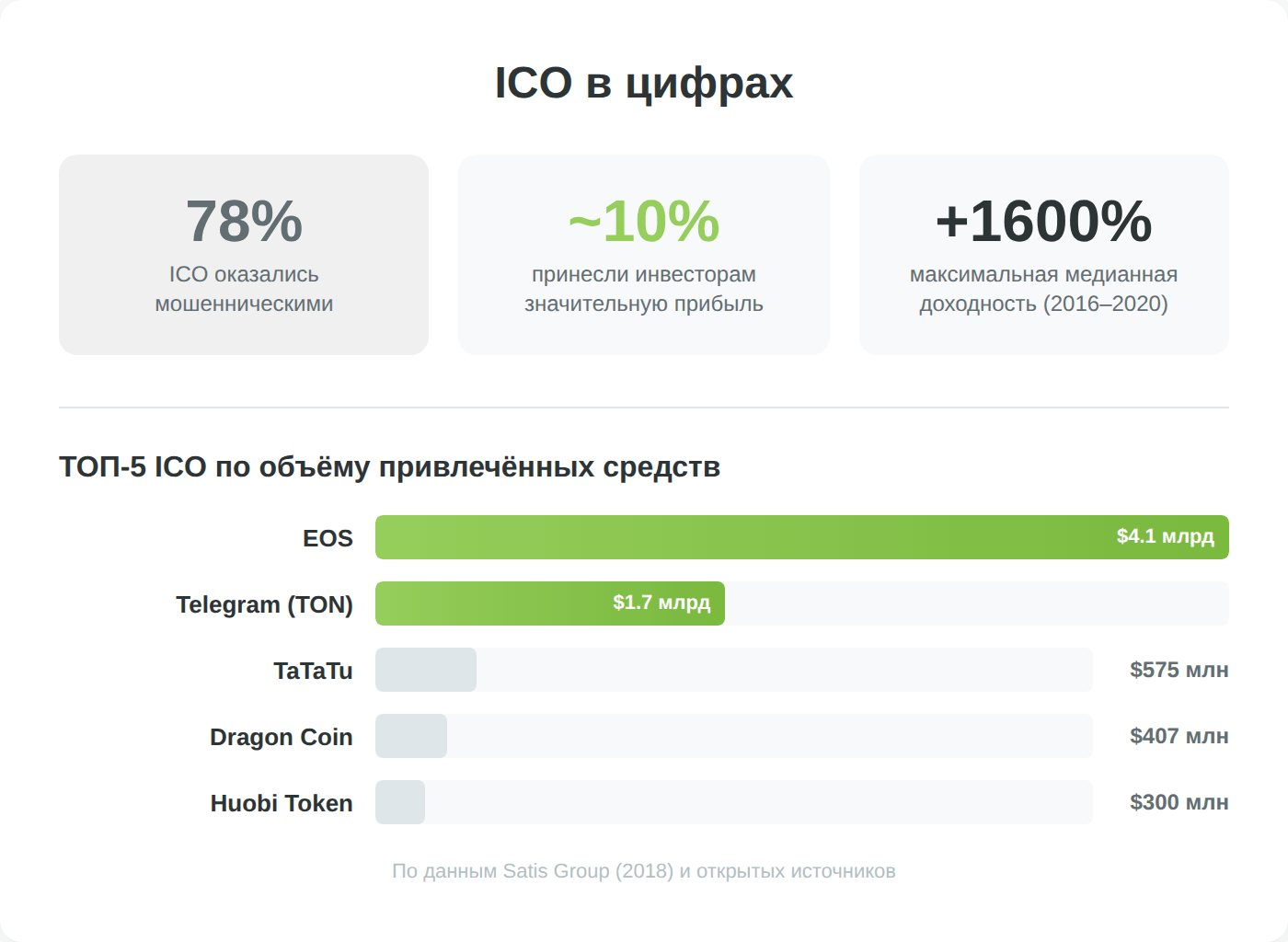 Статистика ICO-рынка — доля мошенничества, крупнейшие сборы, медианная доходность