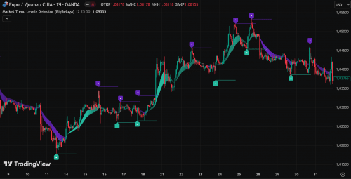 Market Trend Levels Detector