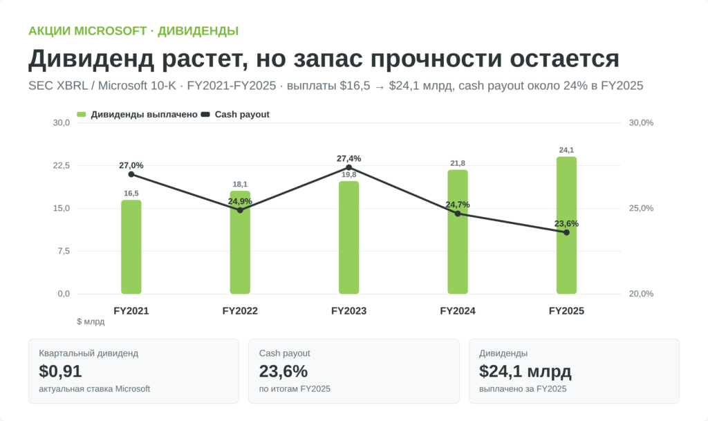 График Microsoft FY2021-FY2025: дивиденды выплачено, cash payout и квартальный дивиденд 0,91 доллара