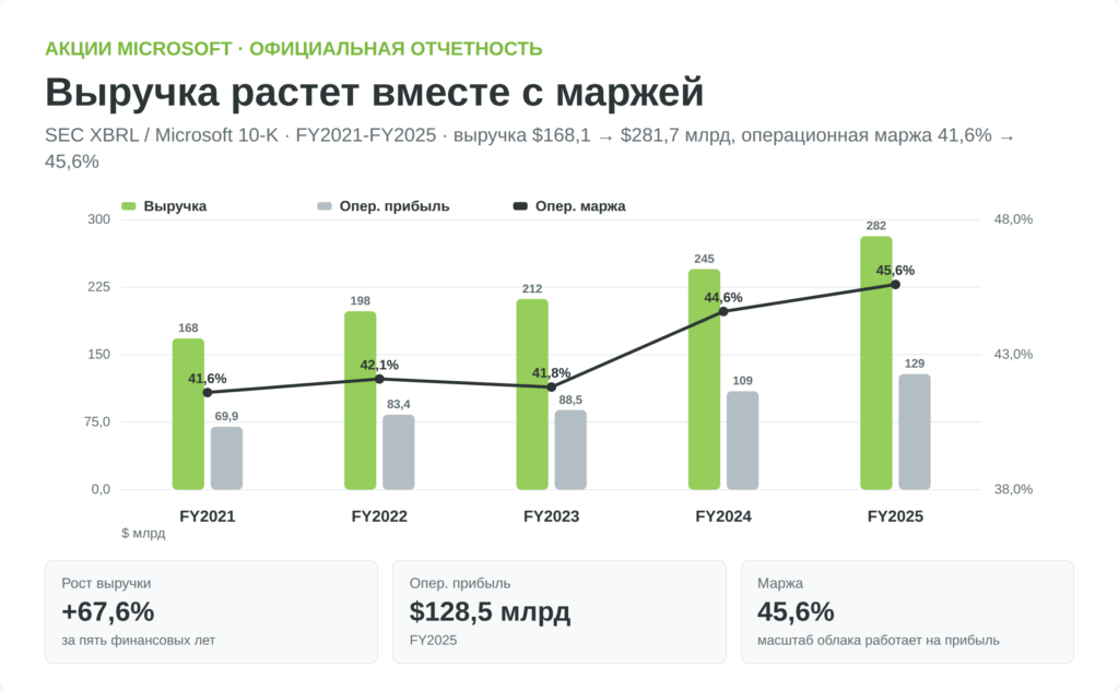 График Microsoft FY2021-FY2025: выручка выросла с 168,1 до 281,7 млрд долларов, операционная маржа с 41,6% до 45,6%