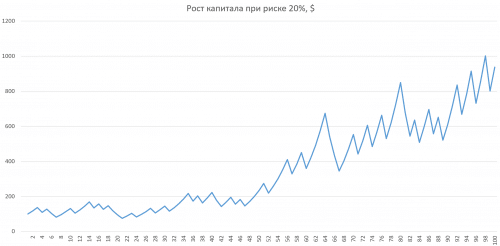 разгон депозита при риске 20