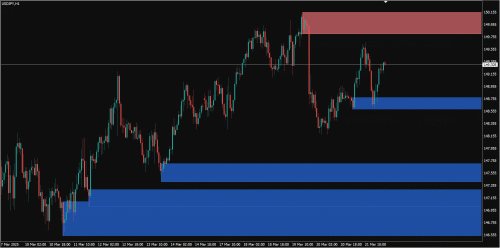 Supply and Demand Order Blocks