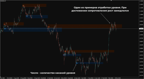 Support & Resistance