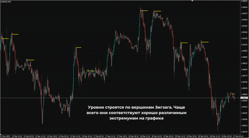 Zee Support Resistance V1 Indicator