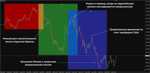 Как использовать индикатор сессий