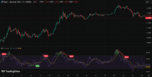 Индекс относительной силы индикатор