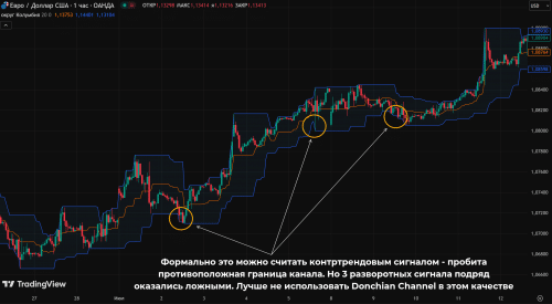 Индикатор плохо подходит на роль контртрендового