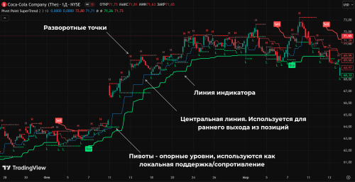 Pivot Point Supertrend индикатор