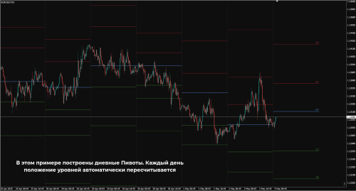 Pivot Points индикатор
