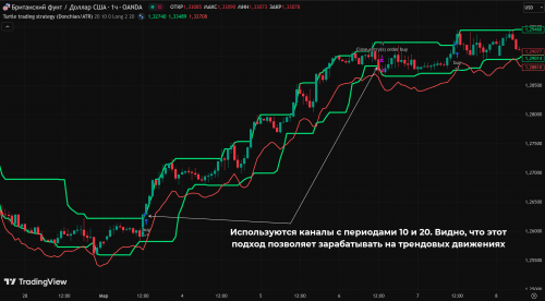 стратегия черепах и канал дончиана
