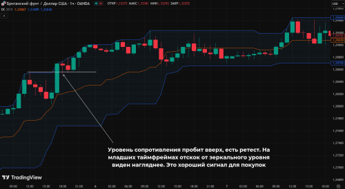 Торговля на пробой уровней