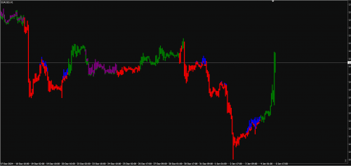 вариация индикатора