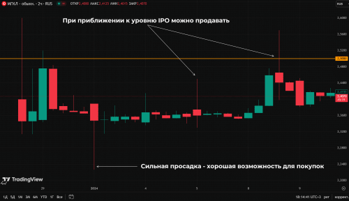 продажа после старта торгов