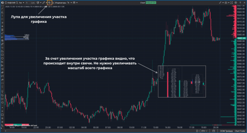 увеличение участка графика