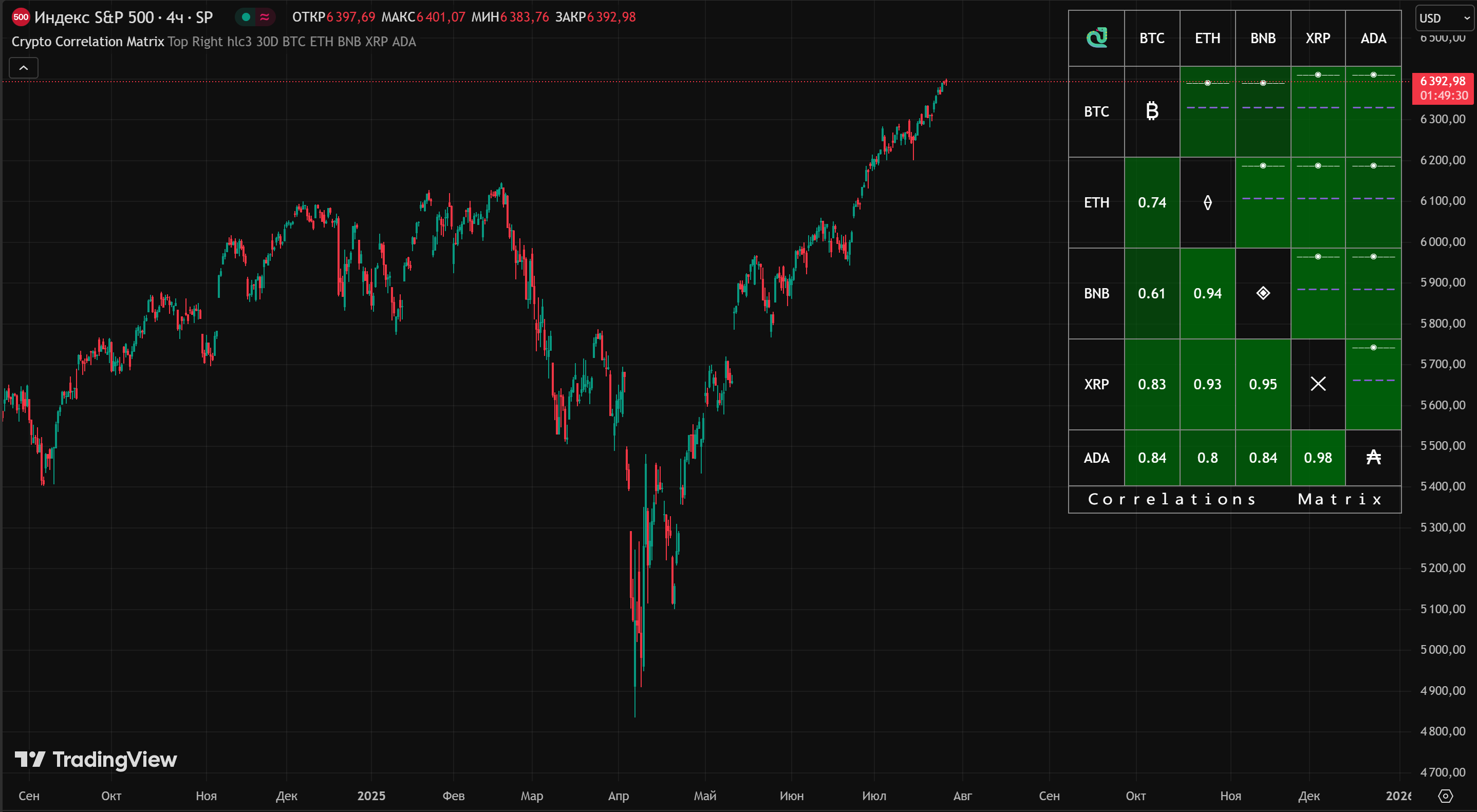 Матрица корреляции криптовалют в TradingView