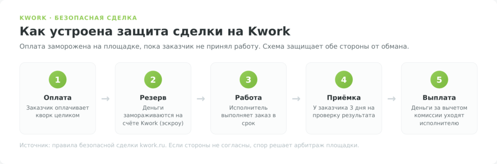 Инфографика этапов безопасной сделки Kwork от оплаты до выплаты исполнителю