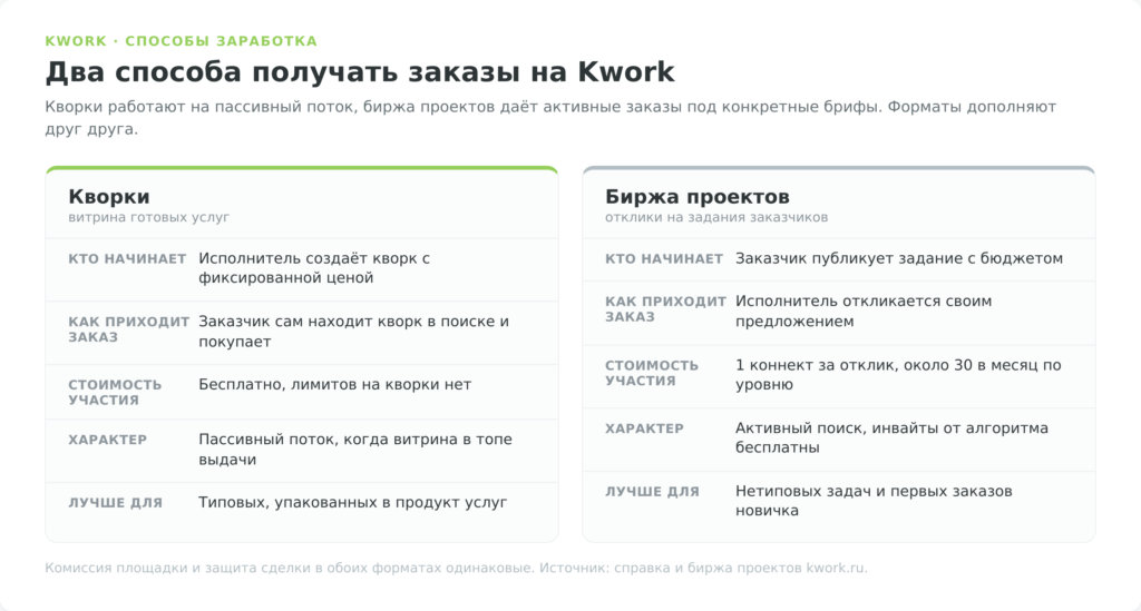 Инфографика: два способа получать заказы на Kwork — кворки и биржа проектов