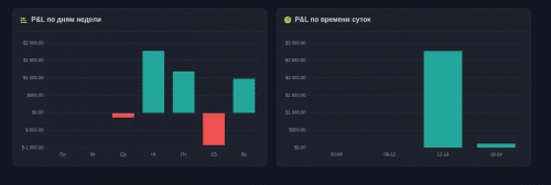 доходность по дням недели