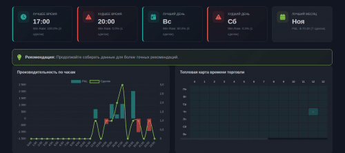 анализ по времени